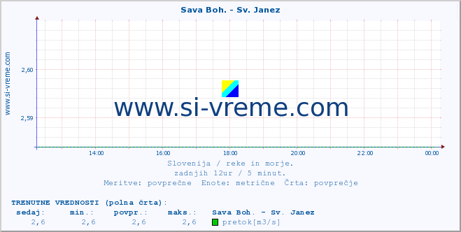 POVPREČJE :: Sava Boh. - Sv. Janez :: temperatura | pretok | višina :: zadnji dan / 5 minut.