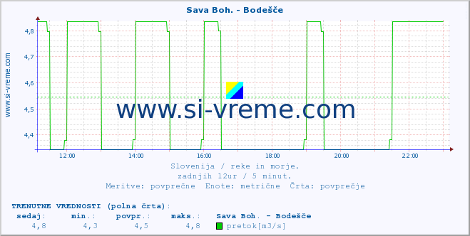 POVPREČJE :: Sava Boh. - Bodešče :: temperatura | pretok | višina :: zadnji dan / 5 minut.