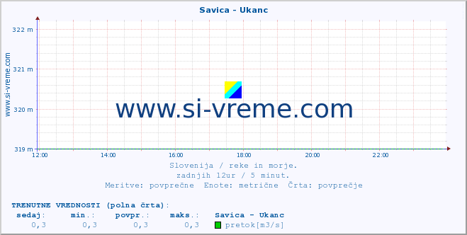 POVPREČJE :: Savica - Ukanc :: temperatura | pretok | višina :: zadnji dan / 5 minut.