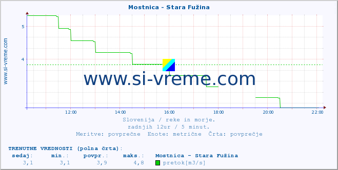 POVPREČJE :: Mostnica - Stara Fužina :: temperatura | pretok | višina :: zadnji dan / 5 minut.