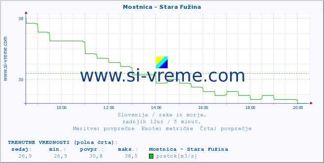 POVPREČJE :: Mostnica - Stara Fužina :: temperatura | pretok | višina :: zadnji dan / 5 minut.