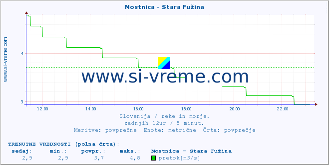 POVPREČJE :: Mostnica - Stara Fužina :: temperatura | pretok | višina :: zadnji dan / 5 minut.