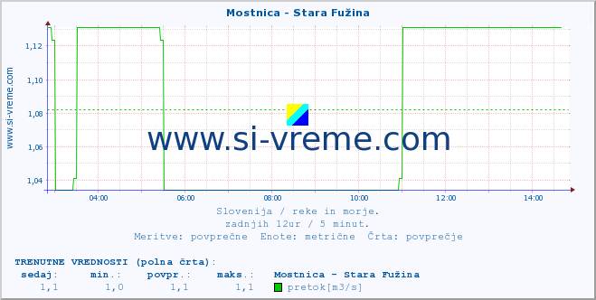 POVPREČJE :: Mostnica - Stara Fužina :: temperatura | pretok | višina :: zadnji dan / 5 minut.