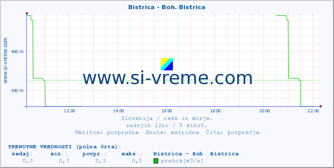 POVPREČJE :: Bistrica - Boh. Bistrica :: temperatura | pretok | višina :: zadnji dan / 5 minut.