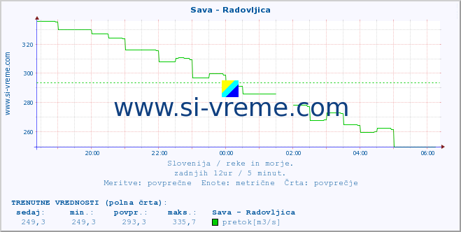 POVPREČJE :: Sava - Radovljica :: temperatura | pretok | višina :: zadnji dan / 5 minut.