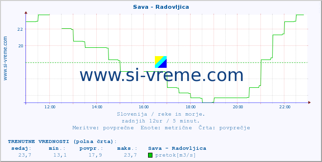 POVPREČJE :: Sava - Radovljica :: temperatura | pretok | višina :: zadnji dan / 5 minut.