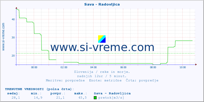 POVPREČJE :: Sava - Radovljica :: temperatura | pretok | višina :: zadnji dan / 5 minut.