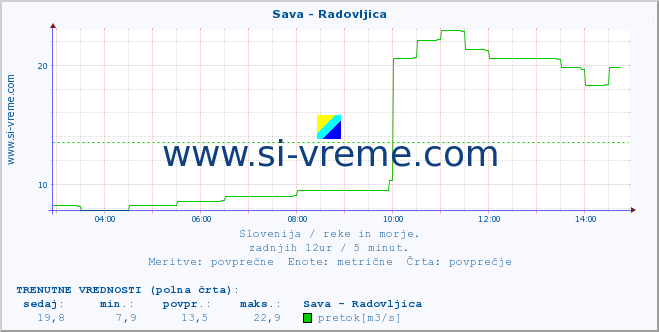 POVPREČJE :: Sava - Radovljica :: temperatura | pretok | višina :: zadnji dan / 5 minut.