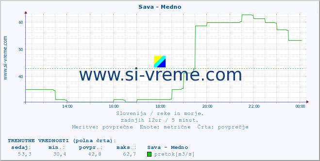 POVPREČJE :: Sava - Medno :: temperatura | pretok | višina :: zadnji dan / 5 minut.