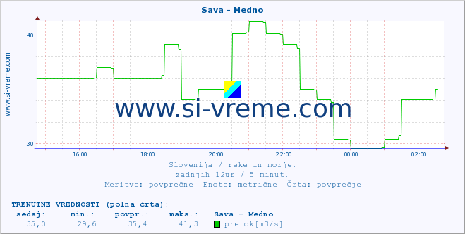 POVPREČJE :: Sava - Medno :: temperatura | pretok | višina :: zadnji dan / 5 minut.