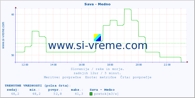 POVPREČJE :: Sava - Medno :: temperatura | pretok | višina :: zadnji dan / 5 minut.