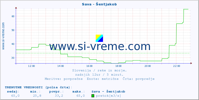 POVPREČJE :: Sava - Šentjakob :: temperatura | pretok | višina :: zadnji dan / 5 minut.