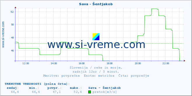 POVPREČJE :: Sava - Šentjakob :: temperatura | pretok | višina :: zadnji dan / 5 minut.