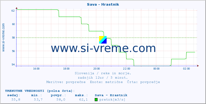 POVPREČJE :: Sava - Hrastnik :: temperatura | pretok | višina :: zadnji dan / 5 minut.