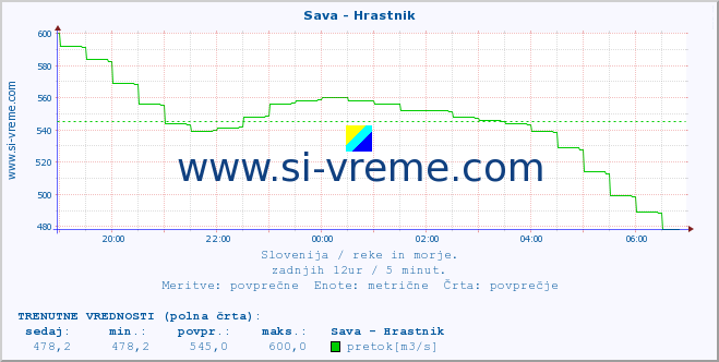 POVPREČJE :: Sava - Hrastnik :: temperatura | pretok | višina :: zadnji dan / 5 minut.