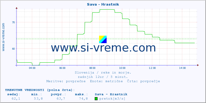 POVPREČJE :: Sava - Hrastnik :: temperatura | pretok | višina :: zadnji dan / 5 minut.