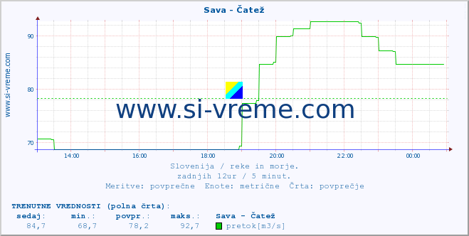 POVPREČJE :: Sava - Čatež :: temperatura | pretok | višina :: zadnji dan / 5 minut.