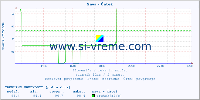 POVPREČJE :: Sava - Čatež :: temperatura | pretok | višina :: zadnji dan / 5 minut.