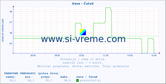 POVPREČJE :: Sava - Čatež :: temperatura | pretok | višina :: zadnji dan / 5 minut.