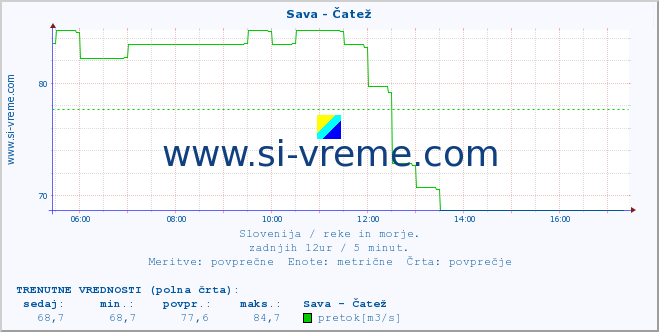 POVPREČJE :: Sava - Čatež :: temperatura | pretok | višina :: zadnji dan / 5 minut.