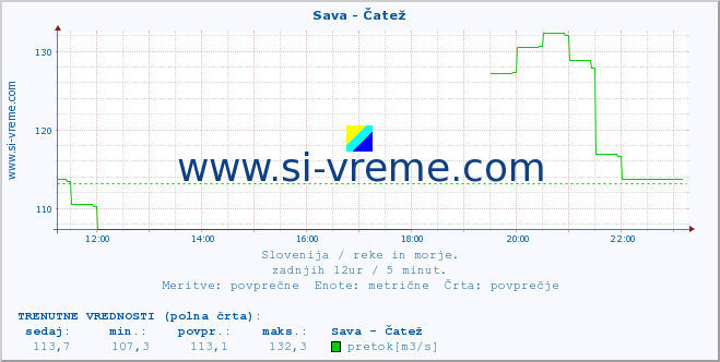 POVPREČJE :: Sava - Čatež :: temperatura | pretok | višina :: zadnji dan / 5 minut.