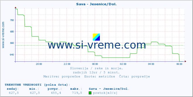 POVPREČJE :: Sava - Jesenice/Dol. :: temperatura | pretok | višina :: zadnji dan / 5 minut.