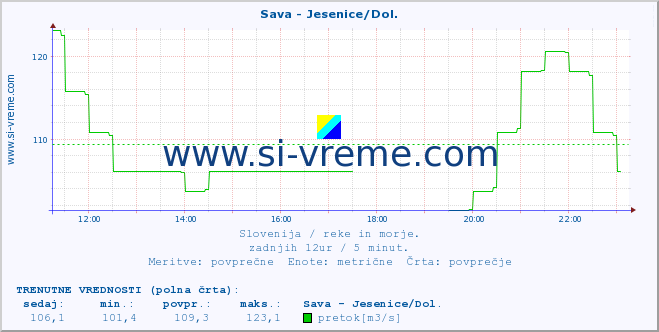 POVPREČJE :: Sava - Jesenice/Dol. :: temperatura | pretok | višina :: zadnji dan / 5 minut.