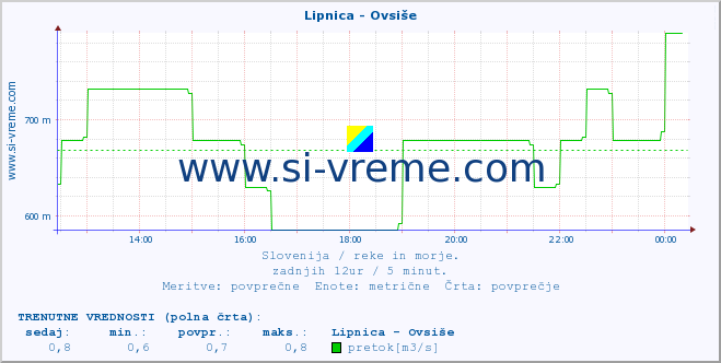 POVPREČJE :: Lipnica - Ovsiše :: temperatura | pretok | višina :: zadnji dan / 5 minut.