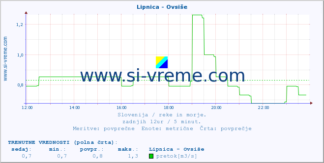 POVPREČJE :: Lipnica - Ovsiše :: temperatura | pretok | višina :: zadnji dan / 5 minut.