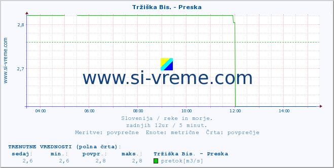 POVPREČJE :: Tržiška Bis. - Preska :: temperatura | pretok | višina :: zadnji dan / 5 minut.