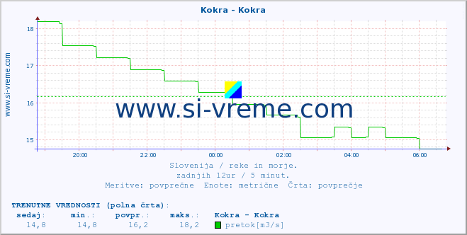 POVPREČJE :: Kokra - Kokra :: temperatura | pretok | višina :: zadnji dan / 5 minut.