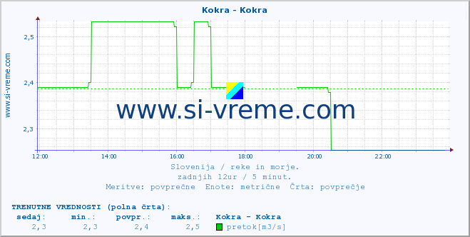 POVPREČJE :: Kokra - Kokra :: temperatura | pretok | višina :: zadnji dan / 5 minut.