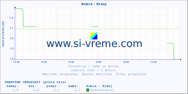 POVPREČJE :: Kokra - Kranj :: temperatura | pretok | višina :: zadnji dan / 5 minut.