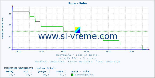 POVPREČJE :: Sora - Suha :: temperatura | pretok | višina :: zadnji dan / 5 minut.