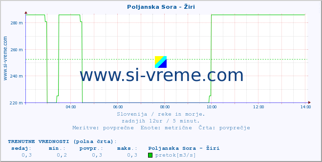 POVPREČJE :: Poljanska Sora - Žiri :: temperatura | pretok | višina :: zadnji dan / 5 minut.