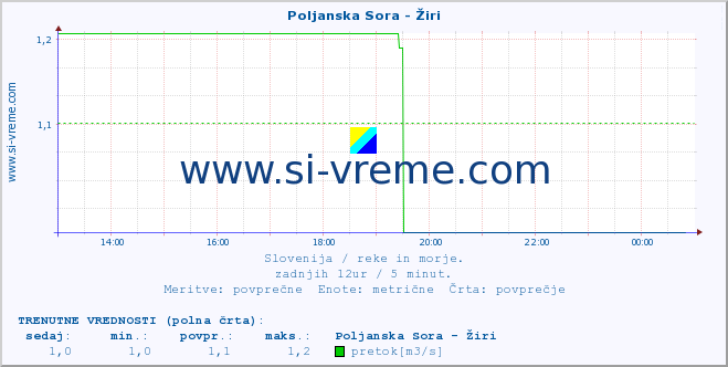 POVPREČJE :: Poljanska Sora - Žiri :: temperatura | pretok | višina :: zadnji dan / 5 minut.