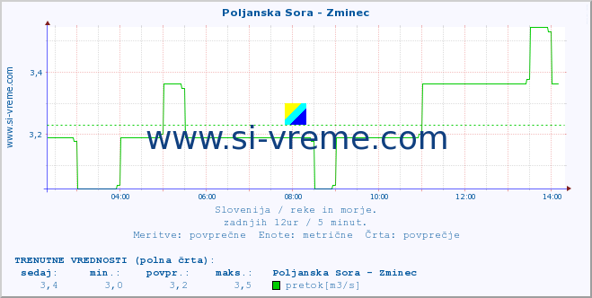 POVPREČJE :: Poljanska Sora - Zminec :: temperatura | pretok | višina :: zadnji dan / 5 minut.