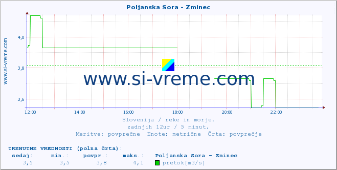 POVPREČJE :: Poljanska Sora - Zminec :: temperatura | pretok | višina :: zadnji dan / 5 minut.