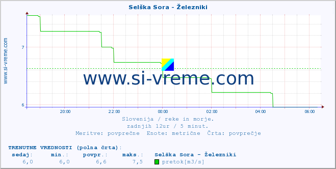 POVPREČJE :: Selška Sora - Železniki :: temperatura | pretok | višina :: zadnji dan / 5 minut.