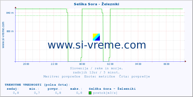 POVPREČJE :: Selška Sora - Železniki :: temperatura | pretok | višina :: zadnji dan / 5 minut.