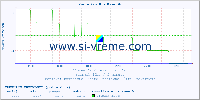 POVPREČJE :: Kamniška B. - Kamnik :: temperatura | pretok | višina :: zadnji dan / 5 minut.