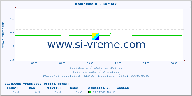 POVPREČJE :: Kamniška B. - Kamnik :: temperatura | pretok | višina :: zadnji dan / 5 minut.