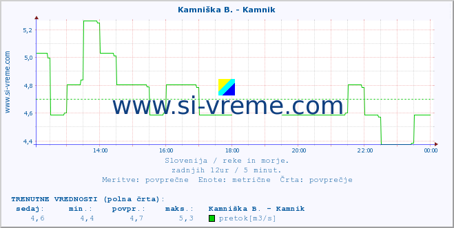 POVPREČJE :: Kamniška B. - Kamnik :: temperatura | pretok | višina :: zadnji dan / 5 minut.