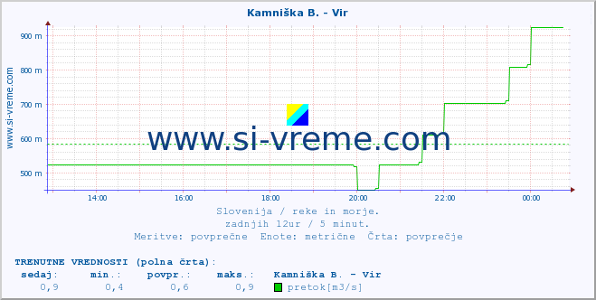 POVPREČJE :: Kamniška B. - Vir :: temperatura | pretok | višina :: zadnji dan / 5 minut.