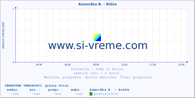 POVPREČJE :: Kamniška B. - Bišče :: temperatura | pretok | višina :: zadnji dan / 5 minut.