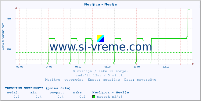 POVPREČJE :: Nevljica - Nevlje :: temperatura | pretok | višina :: zadnji dan / 5 minut.