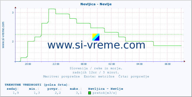 POVPREČJE :: Nevljica - Nevlje :: temperatura | pretok | višina :: zadnji dan / 5 minut.