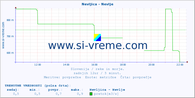 POVPREČJE :: Nevljica - Nevlje :: temperatura | pretok | višina :: zadnji dan / 5 minut.