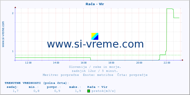 POVPREČJE :: Rača - Vir :: temperatura | pretok | višina :: zadnji dan / 5 minut.