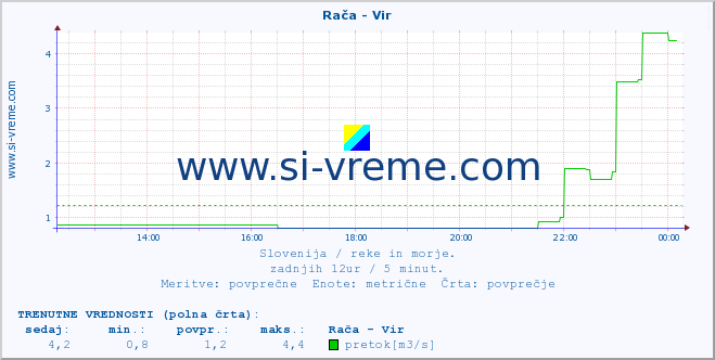 POVPREČJE :: Rača - Vir :: temperatura | pretok | višina :: zadnji dan / 5 minut.